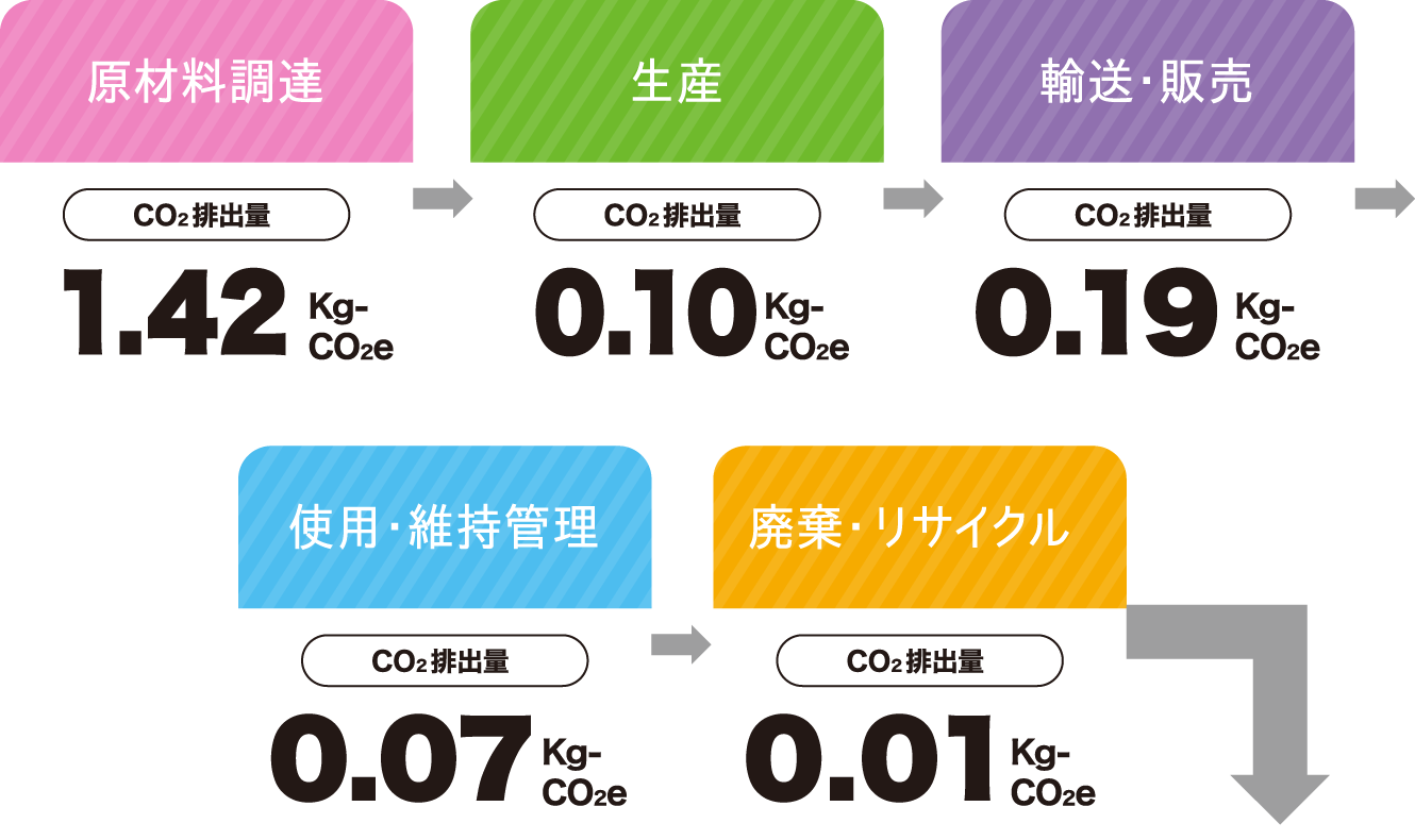 【原材料調達】Co2排出量 1.42Kg-CO2e【生産】Co2排出量 0.10Kg-CO2e【輸送・販売】Co2排出量 0.19Kg-CO2e【使用・維持管理】Co2排出量 0.07Kg-CO2e【廃棄・リサイクル】Co2排出量 0.01Kg-CO2e