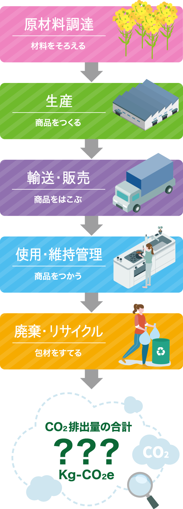 原材料調達／材料をそろえる→生産／商品をつくる→輸送・販売／商品をはこぶ→使用・維持管理／商品をつかう→廃棄・リサイクル／包材をすてる→CO2排出量の合計??? Kg-CO2e