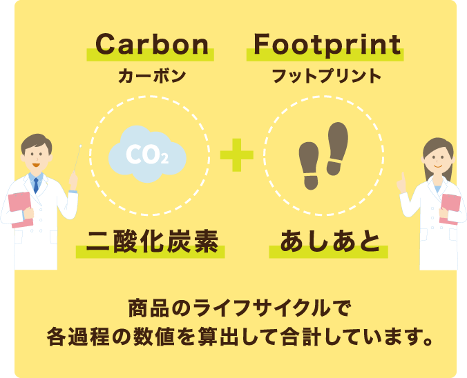 二酸化炭素 Carbon（カーボン）＋あしあと Footprint（フットプリント） 商品のライフサイクルで各過程の数値を算出して合計しています。