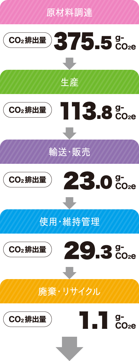 【原材料調達】Co2排出量 375.5g-CO2e【生産】Co2排出量 113.8g-CO2e【輸送・販売】Co2排出量 23.0g-CO2e【使用・維持管理】Co2排出量 29.3g-CO2e【廃棄・リサイクル】Co2排出量 1.1g-CO2e
