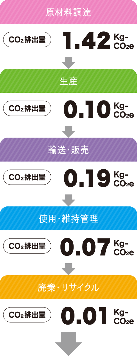 【原材料調達】Co2排出量 1.42Kg-CO2e【生産】Co2排出量 0.10Kg-CO2e【輸送・販売】Co2排出量 0.19Kg-CO2e【使用・維持管理】Co2排出量 0.07Kg-CO2e【廃棄・リサイクル】Co2排出量 0.01Kg-CO2e