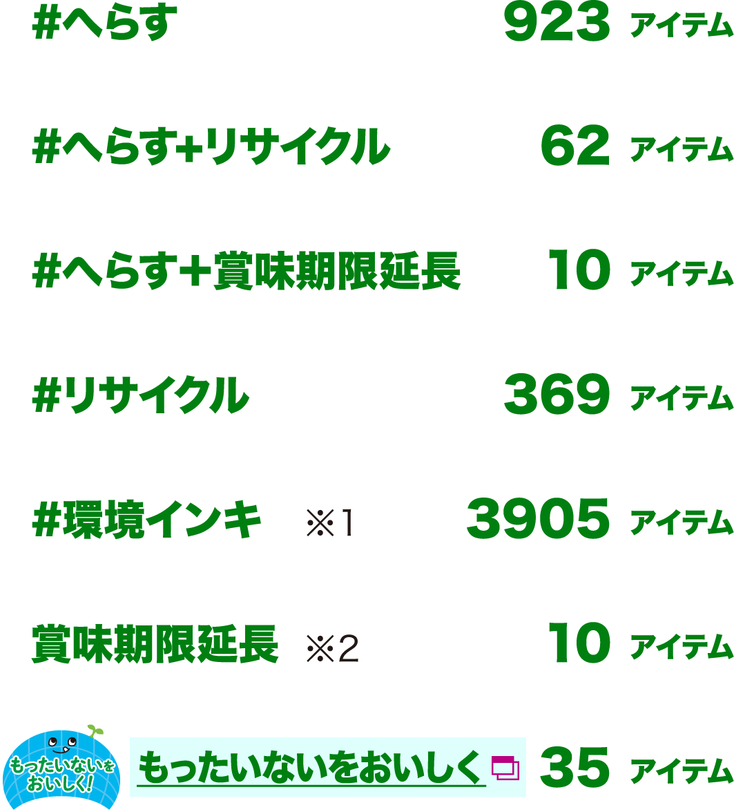 #へらす 923アイテム／#へらす+リサイクル 62アイテム／#へらす＋賞味期限延長 10アイテム／#リサイクル 369アイテム／#環境インキ ※1 3905アイテム／賞味期限延長 ※2 10アイテム／もったいないをおいしく 35アイテム