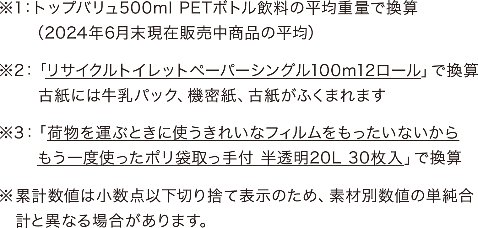 ※1：トップバリュ500ml PETボトル飲料の平均重量で換算（2024年6月末現在販売中商品の平均） ※2：「リサイクルトイレットペーパーシングル100m12ロール」で換算 古紙には牛乳パック、機密紙、古紙がふくまれます ※3：「荷物を運ぶときに使うきれいなフィルムをもったいないからもう一度使ったポリ袋取っ手付 半透明20L 30枚入」で換算 ※累計数値は小数点以下切り捨て表示のため、素材別数値の単純合計と異なる場合があります。