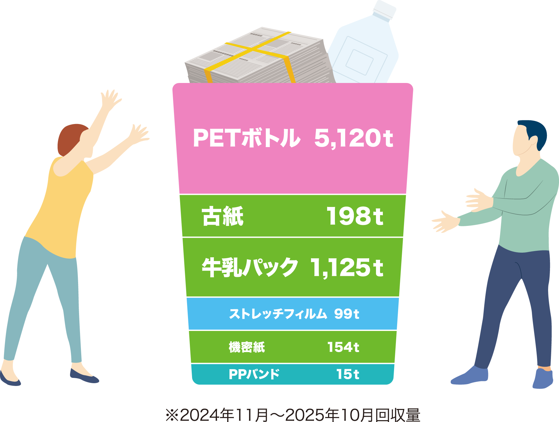 PETボトル 5,120t 古紙 198t 牛乳パック 1,125t ストレッチフィルム 99t 機密紙 154t PPバンド 15t ※2024年11月～2025年10月回収量