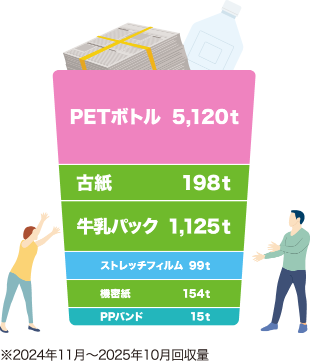 PETボトル 5,120t 古紙 198t 牛乳パック 1,125t ストレッチフィルム 99t 機密紙 154t PPバンド 15t ※2024年11月～2025年10月回収量