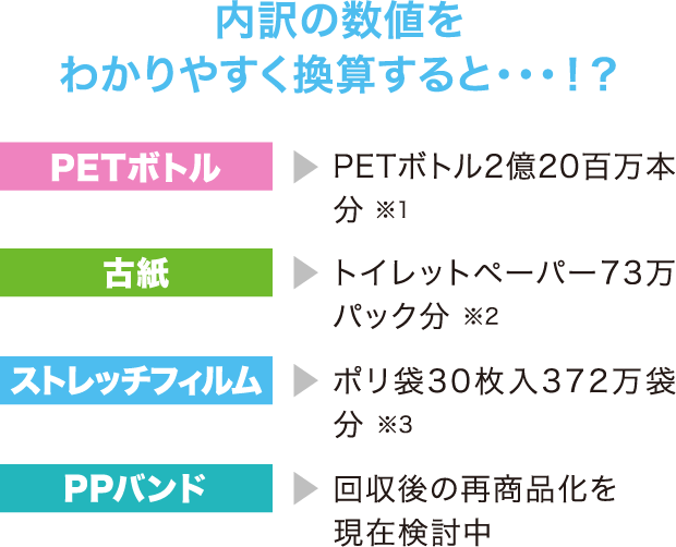 内訳の数値をわかりやすく換算すると・・・！？  PETボトル：PETボトル2億20百万本分 ※1 古紙：トイレットペーパー73万パック分 ※2 ストレッチフィルム：ポリ袋30枚入372万袋分 ※3 PPバンド：回収後の再商品化を現在検討中