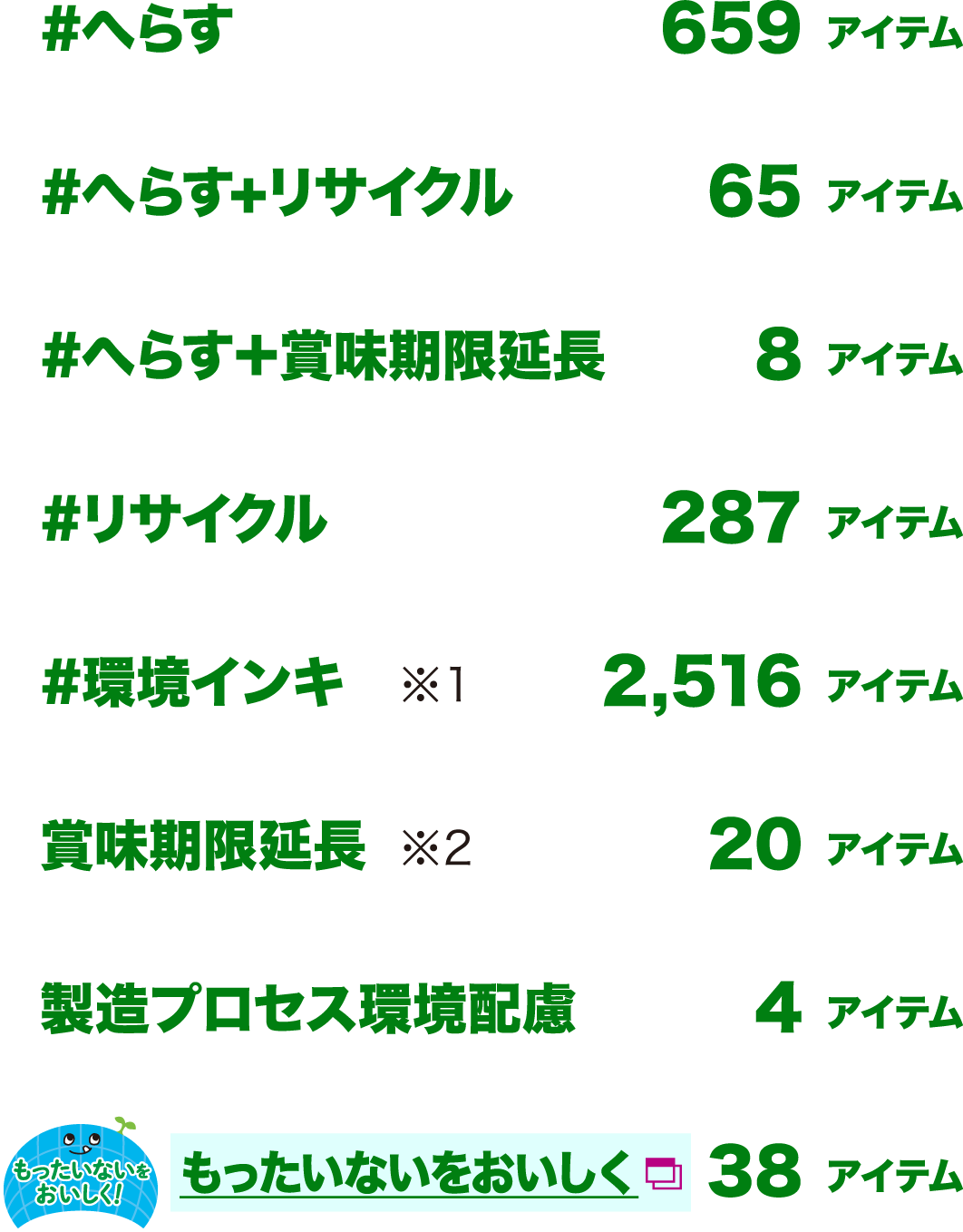 #へらす 659アイテム／#へらす+リサイクル 65アイテム／#へらす＋賞味期限延長 8アイテム／#リサイクル 287アイテム／#環境インキ ※1 2516アイテム／賞味期限延長 ※2 20アイテム／製造プロセス環境配慮 4アイテム／もったいないをおいしく 38アイテム