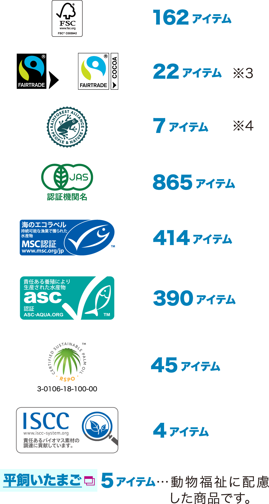 FSC 162アイテム／Fairtrade 22アイテム ※3／Rainforest 7アイテム ※4／有機JAS 865アイテム／MSC 414アイテム／asc 390アイテム／RSPO 45アイテム／ISCC 4アイテム／平飼いたまご 5アイテム…動物福祉に配慮した商品です。