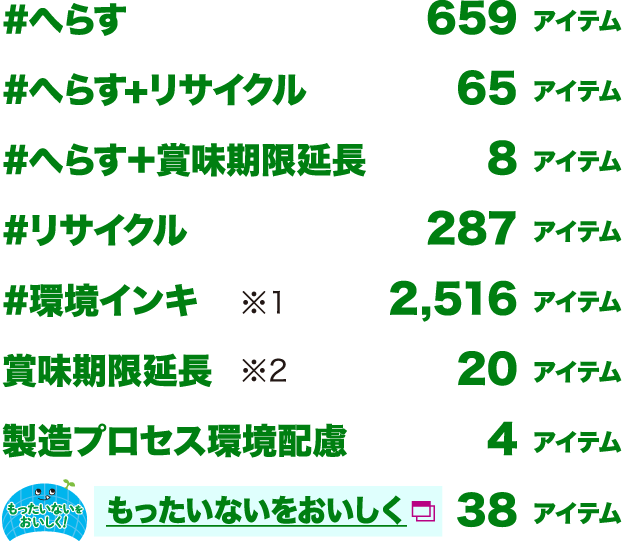 #へらす 659アイテム／#へらす+リサイクル 65アイテム／#へらす＋賞味期限延長 8アイテム／#リサイクル 287アイテム／#環境インキ ※1 2516アイテム／賞味期限延長 ※2 20アイテム／製造プロセス環境配慮 4アイテム／もったいないをおいしく 38アイテム