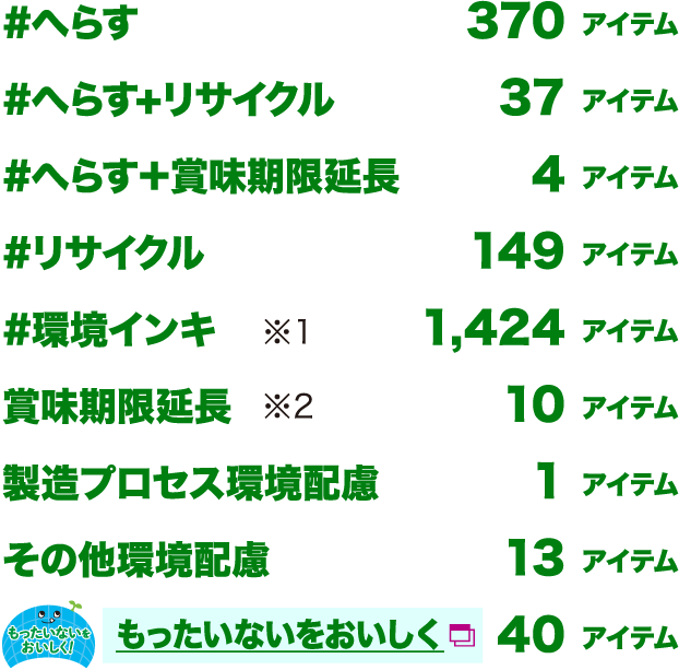 #へらす 370アイテム／#へらす+リサイクル 37アイテム／#へらす＋賞味期限延長 4アイテム／#リサイクル 149アイテム／#環境インキ ※1 1424アイテム／賞味期限延長 ※2 10アイテム／製造プロセス環境配慮 1アイテム／その他環境配慮 13アイテム／もったいないをおいしく 40アイテム