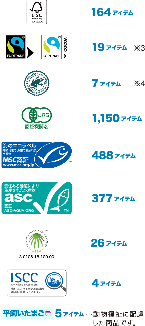 FSC 164アイテム／Fairtrade 19アイテム ※3／Rainforest 7アイテム ※4／有機JAS 1150アイテム／MSC 488アイテム／asc 377アイテム／RSPO 26アイテム／ISCC 4アイテム／平飼いたまご 5アイテム…動物福祉に配慮した商品です。