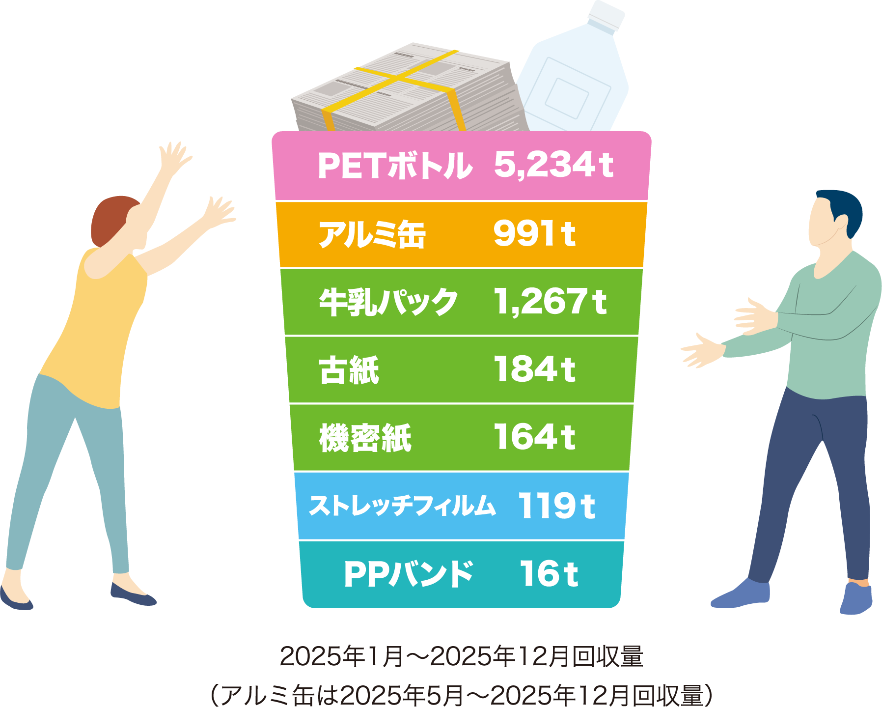 PETボトル 5,234t アルミ缶 991t 牛乳パック 1,267t 古紙 184t 機密紙 164t ストレッチフィルム 119t PPバンド 16t 2025年1月～2025年12月回収量（アルミ缶は2025年5月～2025年12月回収量）