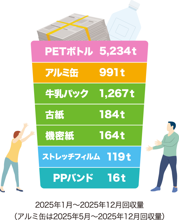 PETボトル 5,234t アルミ缶 991t 牛乳パック 1,267t 古紙 184t 機密紙 164t ストレッチフィルム 119t PPバンド 16t 2025年1月～2025年12月回収量（アルミ缶は2025年5月～2025年12月回収量）