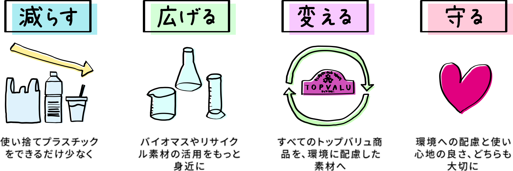 【減らす】使い捨てプラスチックをできるだけ少なく【広げる】バイオマスやリサイクル素材の活用をもっと身近に【変える】すべてのトップバリュ商品を、環境に配慮した素材へ【守る】環境への配慮と使い心地の良さ、どちらも大切に