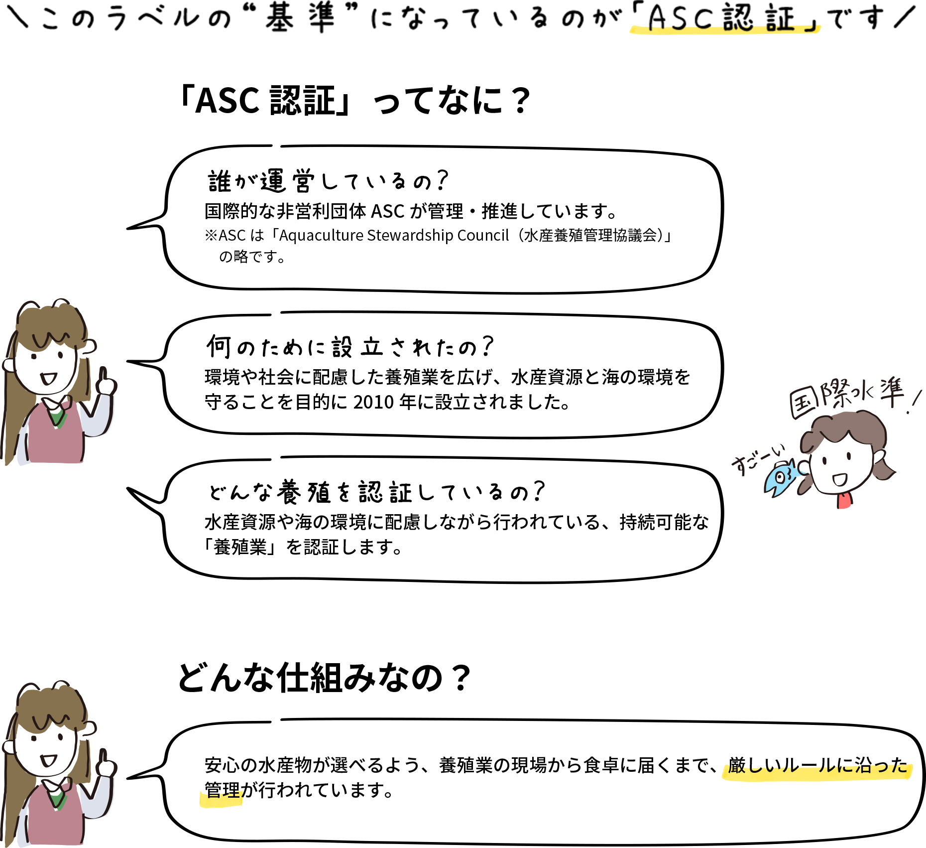 ＼このラベルの“基準”になっているのが「ASC認証」です／ 「ASC認証」ってなに？ 誰が運営しているの？ 国際的な非営利団体ASCが管理・推進しています。※ASCは「Aquaculture Stewardship Council（水産養殖管理協議会）」の略です。 何のために設立されたの？ 環境や社会に配慮した養殖業を広げ、水産資源と海の環境を守ることを目的に2010年に設立されました。 どんな要職を認証しているの？ 水産資源や海の環境に配慮しながら行われている、持続可能な「養殖業」を認証します。 どんな仕組みなの？ 安心の水産物が選べるよう、養殖業の現場から食卓に届くまで、厳しいルールに沿った管理が行われています。