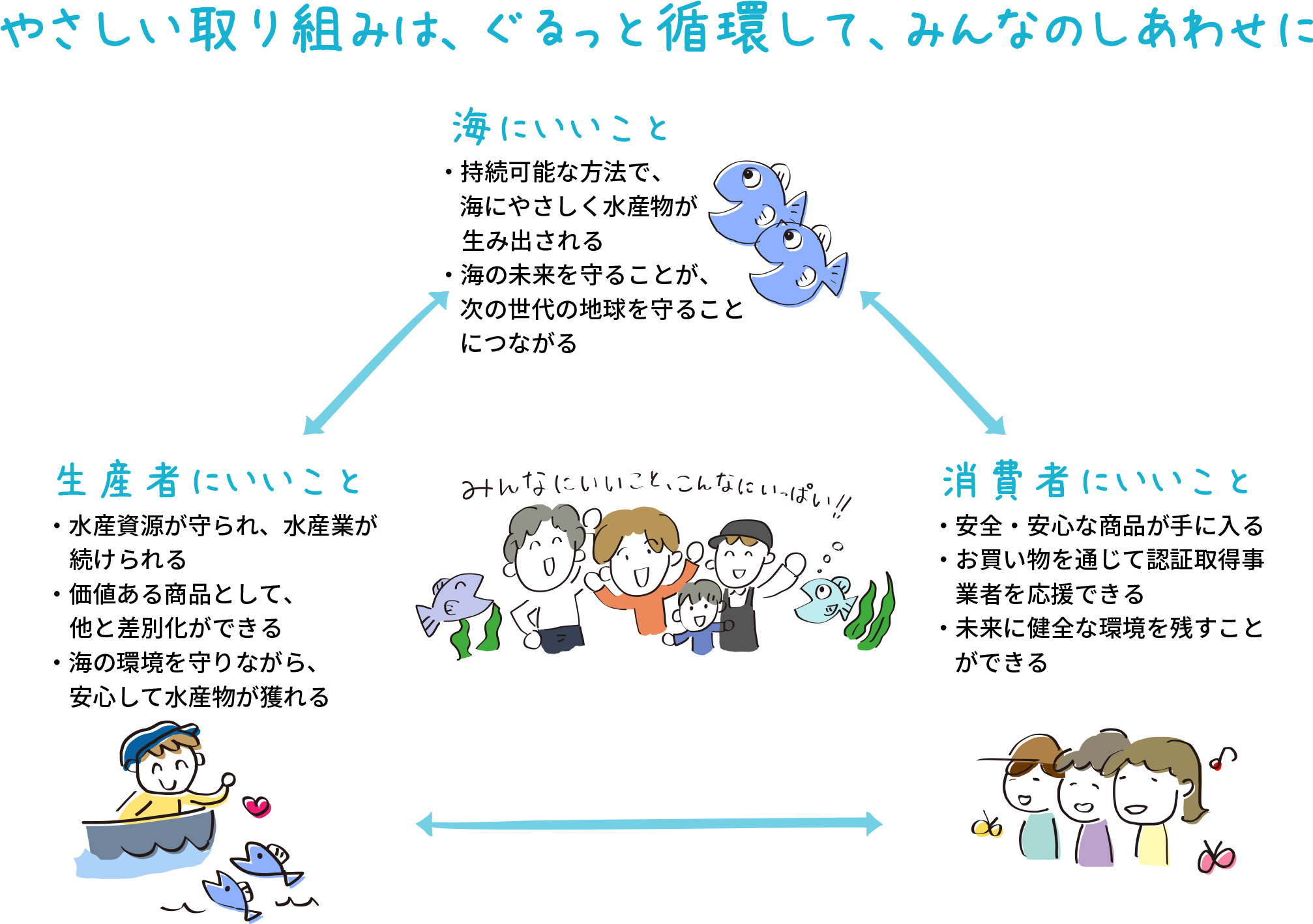 やさしい取り組みは、ぐるっと循環して、みんなのしあわせに 海にいいこと ・持続可能な方法で、海にやさしく水産物が生み出される ・海の未来を守ることが、次の世代の地球を守ることにつながる 生産者にいいこと ・水産資源が守られ、水産業が続けられる ・価値ある商品として、他と差別化ができる ・海の環境を守りながら、安心して水産物が獲れる 消費者にいいこと ・安全・安心な商品が手に入る ・お買い物を通じて認証取得事業者を応援できる ・未来に健全な環境を残すことができる