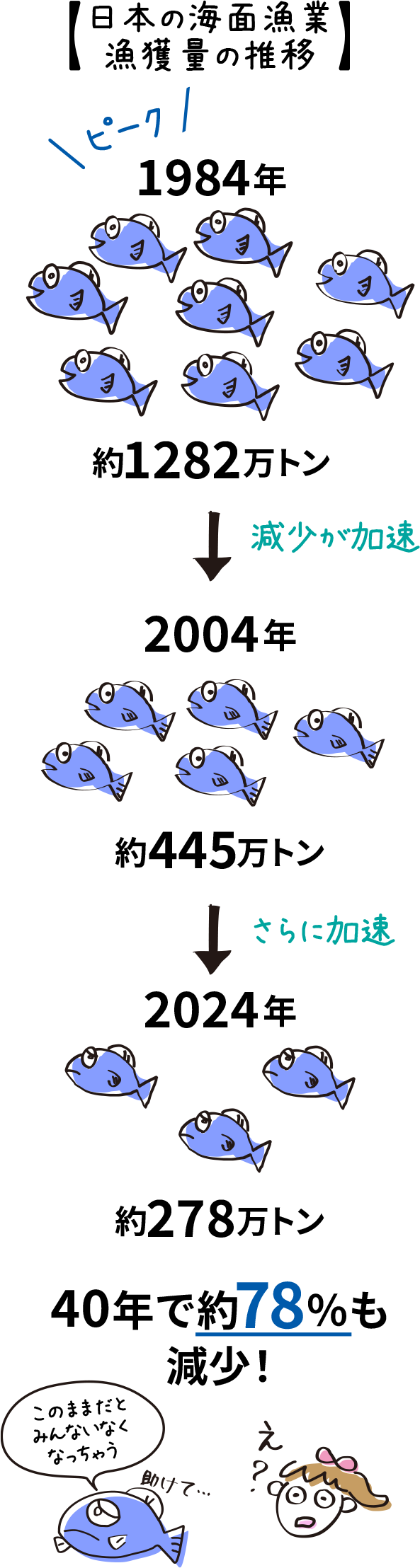 【日本の海面漁業漁獲量の推移】 1984年約1282万トン→2004年約445万トン→2024年約278万トン 40年で約78％も減少！