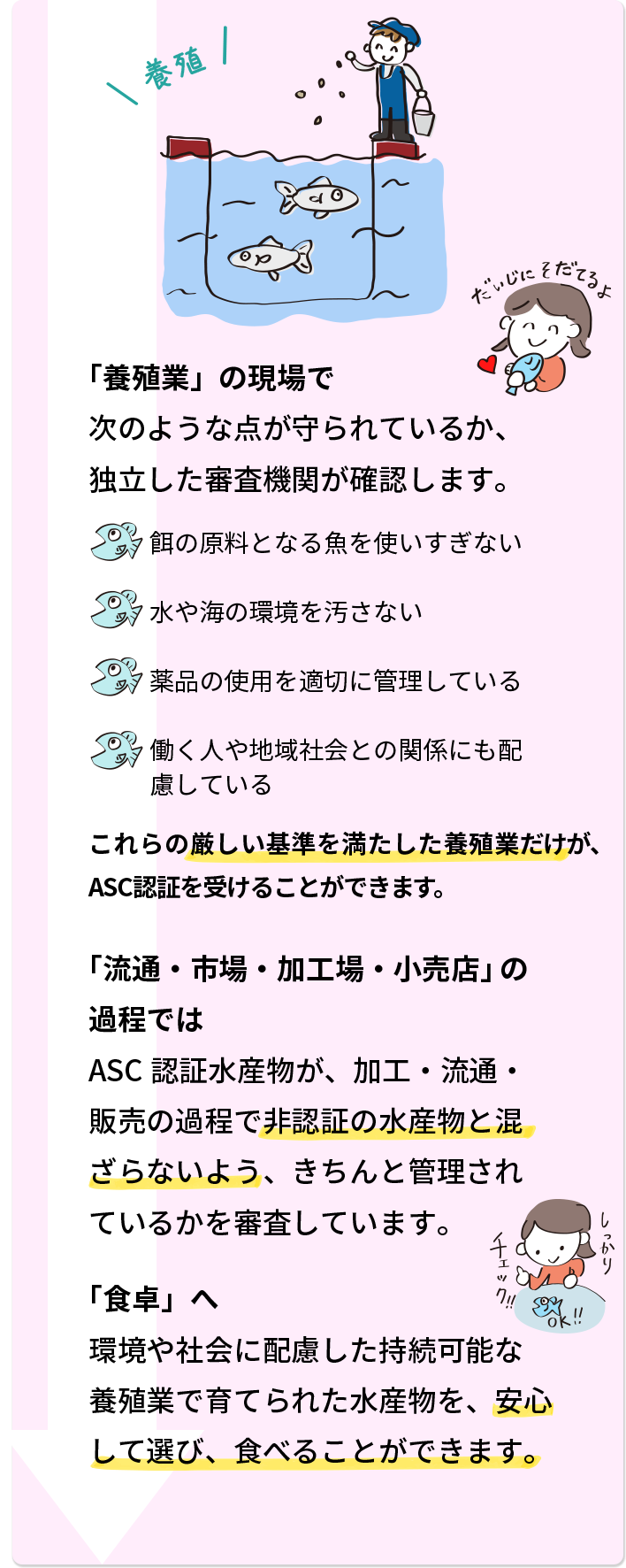 「養殖業」の現場で 次のような点が守られているか、独立した審査機関が確認します。 水や海の環境を汚さない 薬品の使用を適切に管理している 働く人や地域社会との関係にも配慮している これらの厳しい基準を満たした養殖業だけが、ASC認証を受けることができます。 「流通・市場・加工場・小売店」の過程では ASC認証水産物が、加工・流通・販売の過程で非認証の水産物と混ざらないよう、きちんと管理されているかを審査しています。 「食卓」へ 環境や社会に配慮した持続可能な養殖業で育てられた水産物を、安心して選び、食べることができます。