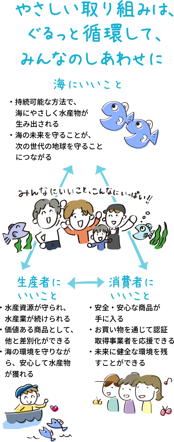 やさしい取り組みは、ぐるっと循環して、みんなのしあわせに 海にいいこと ・持続可能な方法で、海にやさしく水産物が生み出される ・海の未来を守ることが、次の世代の地球を守ることにつながる 生産者にいいこと ・水産資源が守られ、水産業が続けられる ・価値ある商品として、他と差別化ができる ・海の環境を守りながら、安心して水産物が獲れる 消費者にいいこと ・安全・安心な商品が手に入る ・お買い物を通じて認証取得事業者を応援できる ・未来に健全な環境を残すことができる