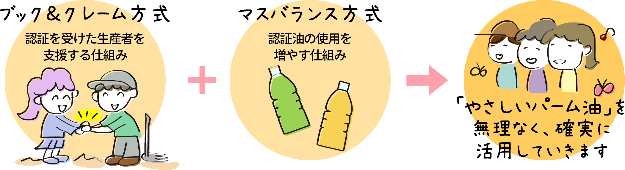 【ブック＆クレーム方式】認証を受けた生産者を支援する仕組み＋【マスバランス方式】認証油の使用を増やす仕組み→「やさしいパーム油」を無理なく、確実に活用していきます