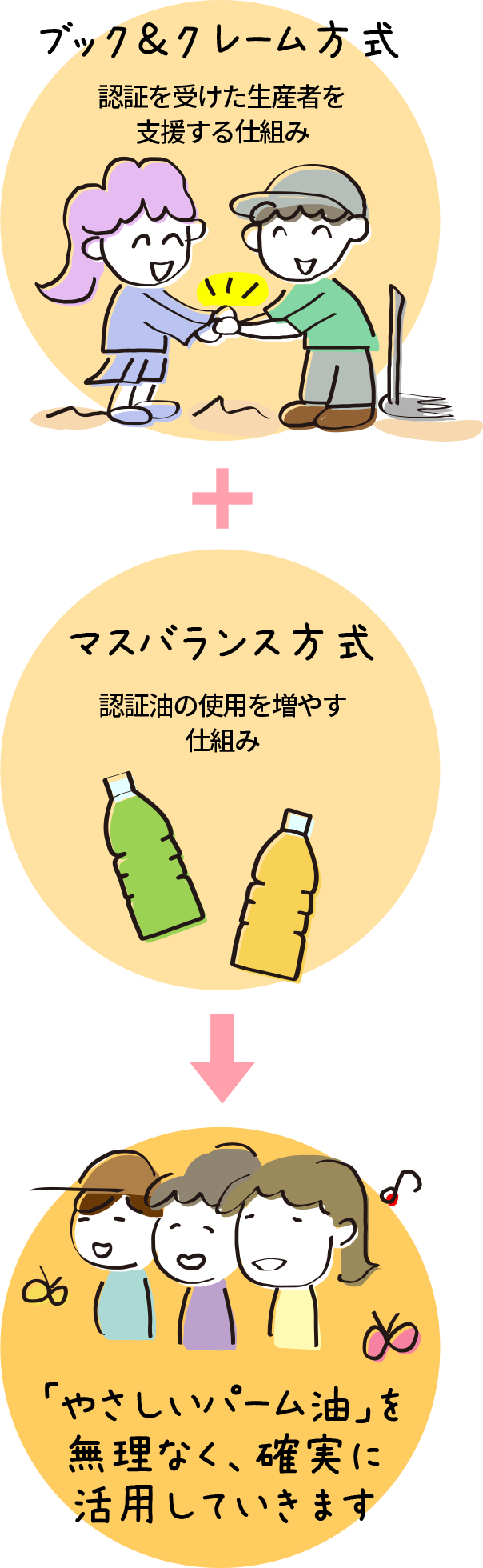 【ブック＆クレーム方式】認証を受けた生産者を支援する仕組み＋【マスバランス方式】認証油の使用を増やす仕組み→「やさしいパーム油」を無理なく、確実に活用していきます