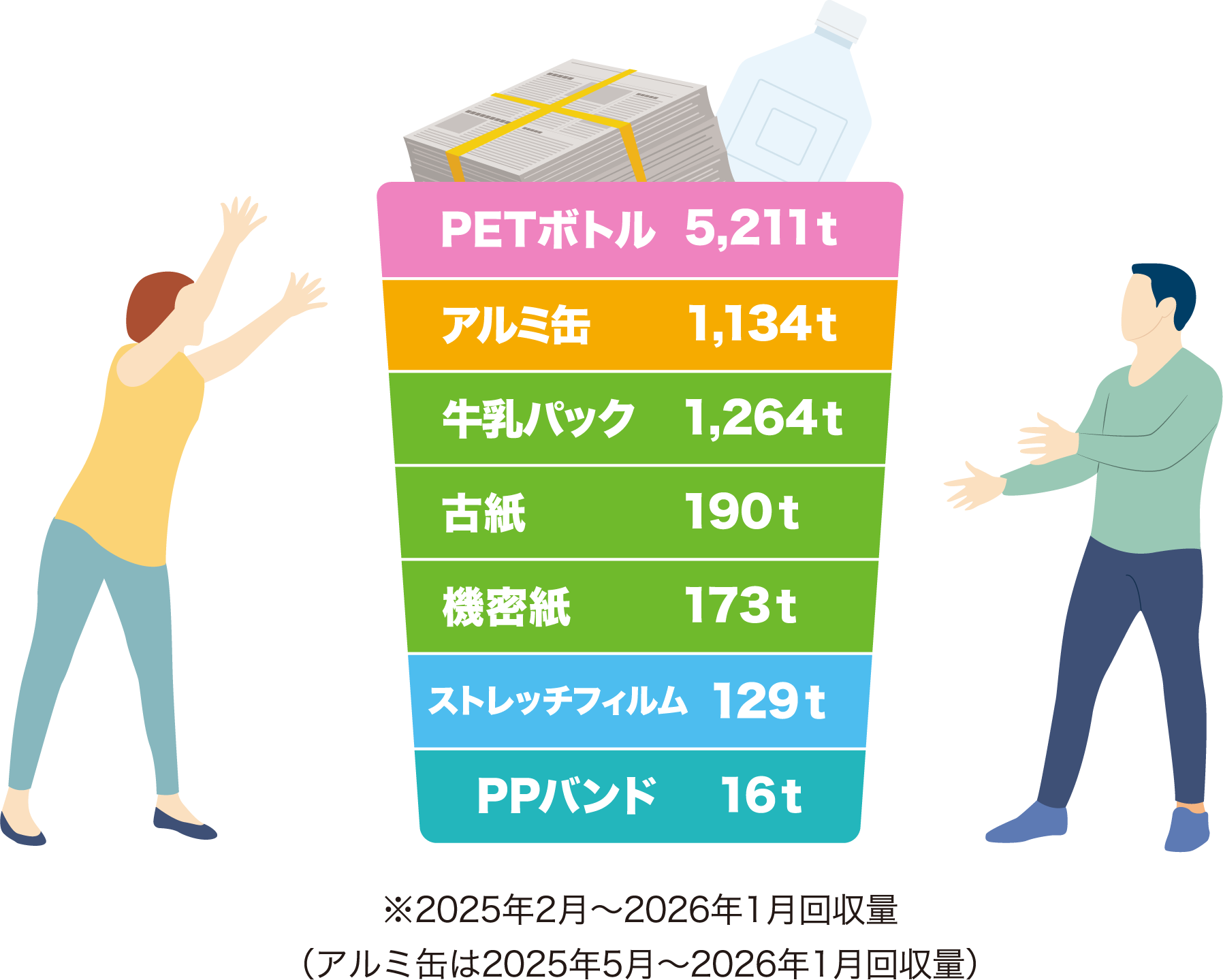 PETボトル 5,211t アルミ缶 1,134t 牛乳パック 1,264t 古紙 190t 機密紙 173t ストレッチフィルム 129t PPバンド 16t 2025年2月～2026年1月回収量（アルミ缶は2025年5月～2026年1月回収量）