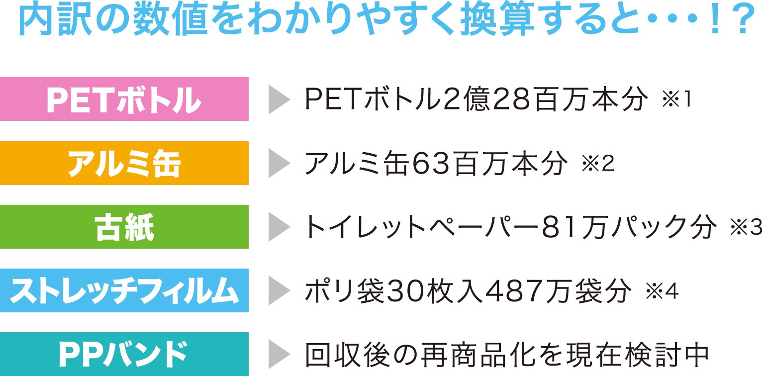 内訳の数値をわかりやすく換算すると・・・！？  PETボトル：PETボトル2億28百万本分 ※1 アルミ缶：アルミ缶63百万本分 ※2 古紙：トイレットペーパー81万パック分 ※3 ストレッチフィルム：ポリ袋30枚入487万袋分 ※4 PPバンド：回収後の再商品化を現在検討中