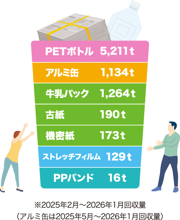 PETボトル 5,211t アルミ缶 1,134t 牛乳パック 1,264t 古紙 190t 機密紙 173t ストレッチフィルム 129t PPバンド 16t 2025年2月～2026年1月回収量（アルミ缶は2025年5月～2026年1月回収量）