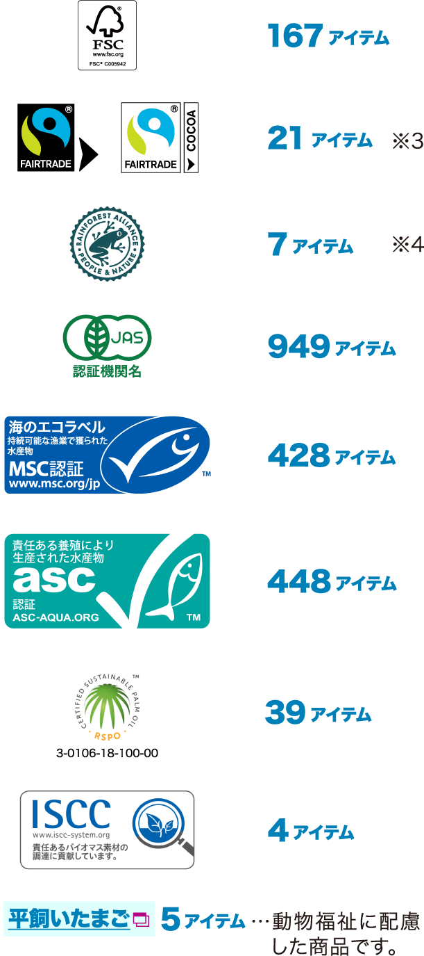 FSC 167アイテム／Fairtrade 21アイテム ※3／Rainforest 7アイテム ※4／有機JAS 949アイテム／MSC 428アイテム／asc 448アイテム／RSPO 39アイテム／ISCC 4アイテム／平飼いたまご 5アイテム…動物福祉に配慮した商品です。