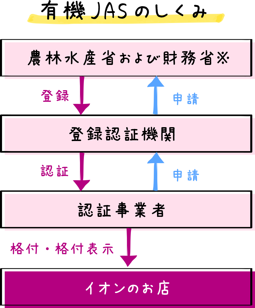 有機JASのしくみのイメージ