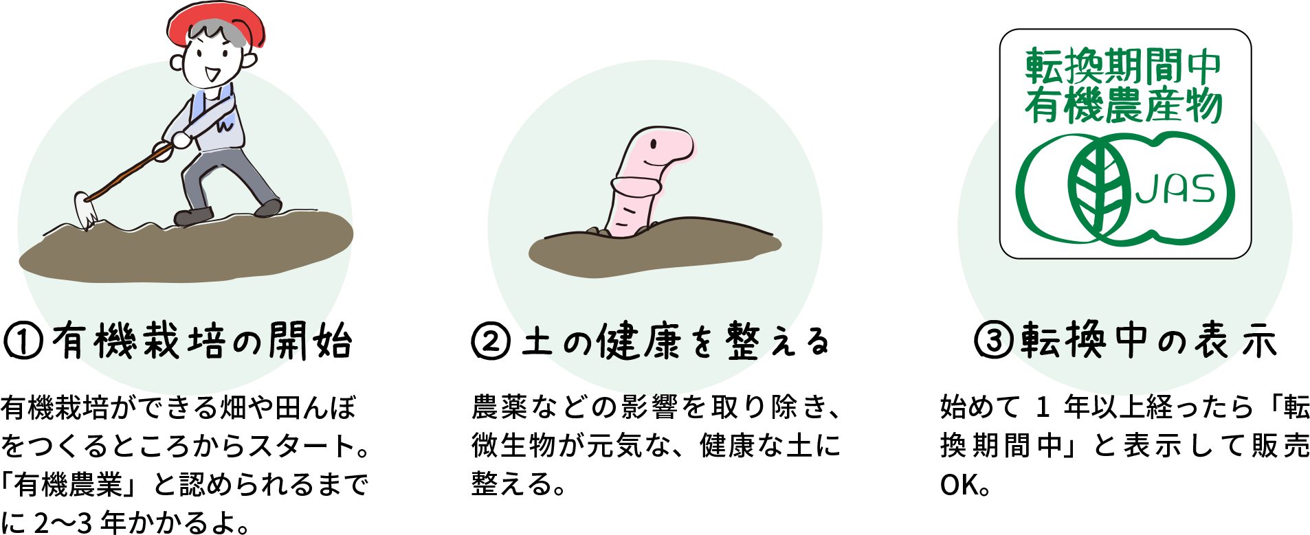 1.有機栽培ができる畑や田んぼをつくるところからスタート。「有機農業」と認められるまでに2～3年かかるよ。／2.土の健康を整える 農薬などの影響を取り除き、微生物が元気な、健康な土に整える。／3.転換中の表示 始めて1年以上経ったら「転換期間中」と表示して販売OK。
