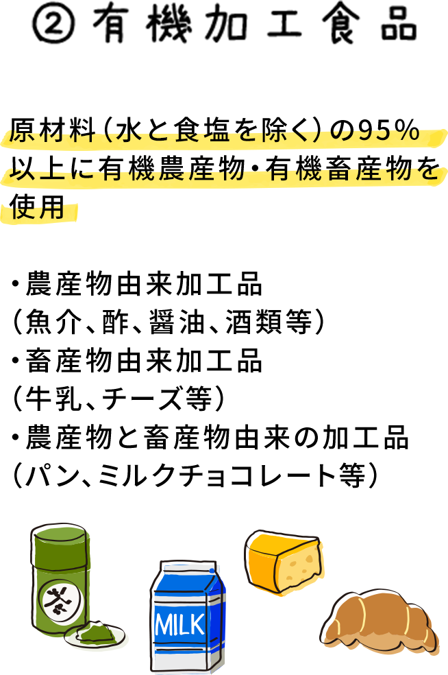 2.有機加工食品 原材料（水と食塩を除く）の95％以上に有機農産物・有機畜産物を使用 ・農産物由来加工品（魚介、酢、醤油、酒類等）・畜産物由来加工品（牛乳、チーズ等）・農産物と畜産物由来の加工品（パン、ミルクチョコレート等）