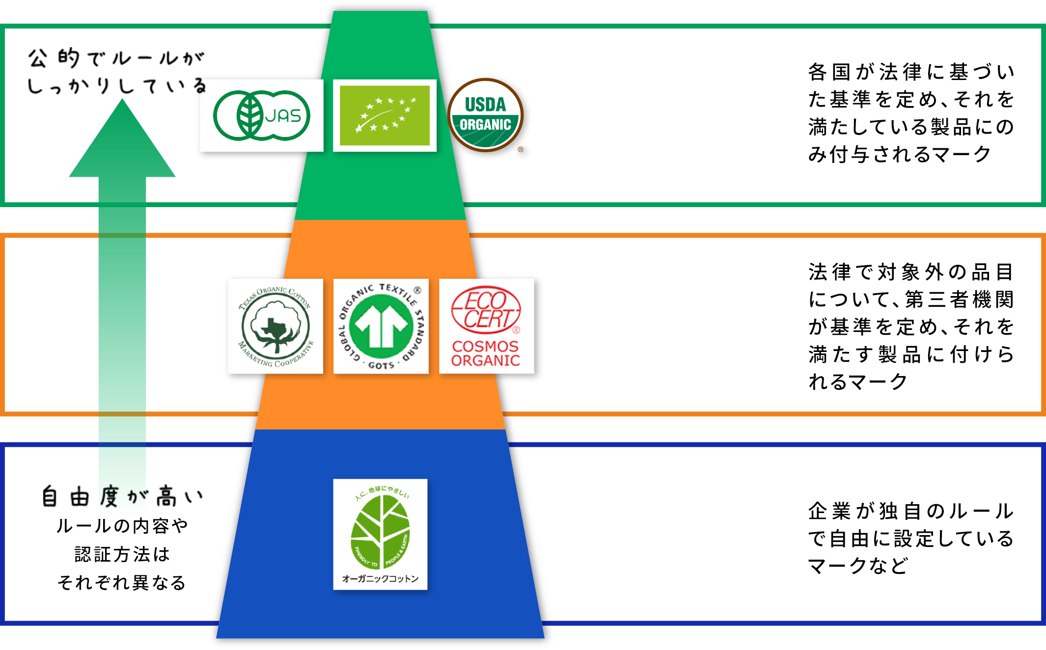 【法律】公的認証 各国が法律に基づいた基準を定め、それを満たしている製品にのみ付与されるマーク【任意】民間の第三者認証 法律で対象外の品目について、第三者機関が基準を定め、それを満たす製品に付けられるマーク【自己宣言】企業独自のルール 企業が独自のルールで自由に設定しているマークなど