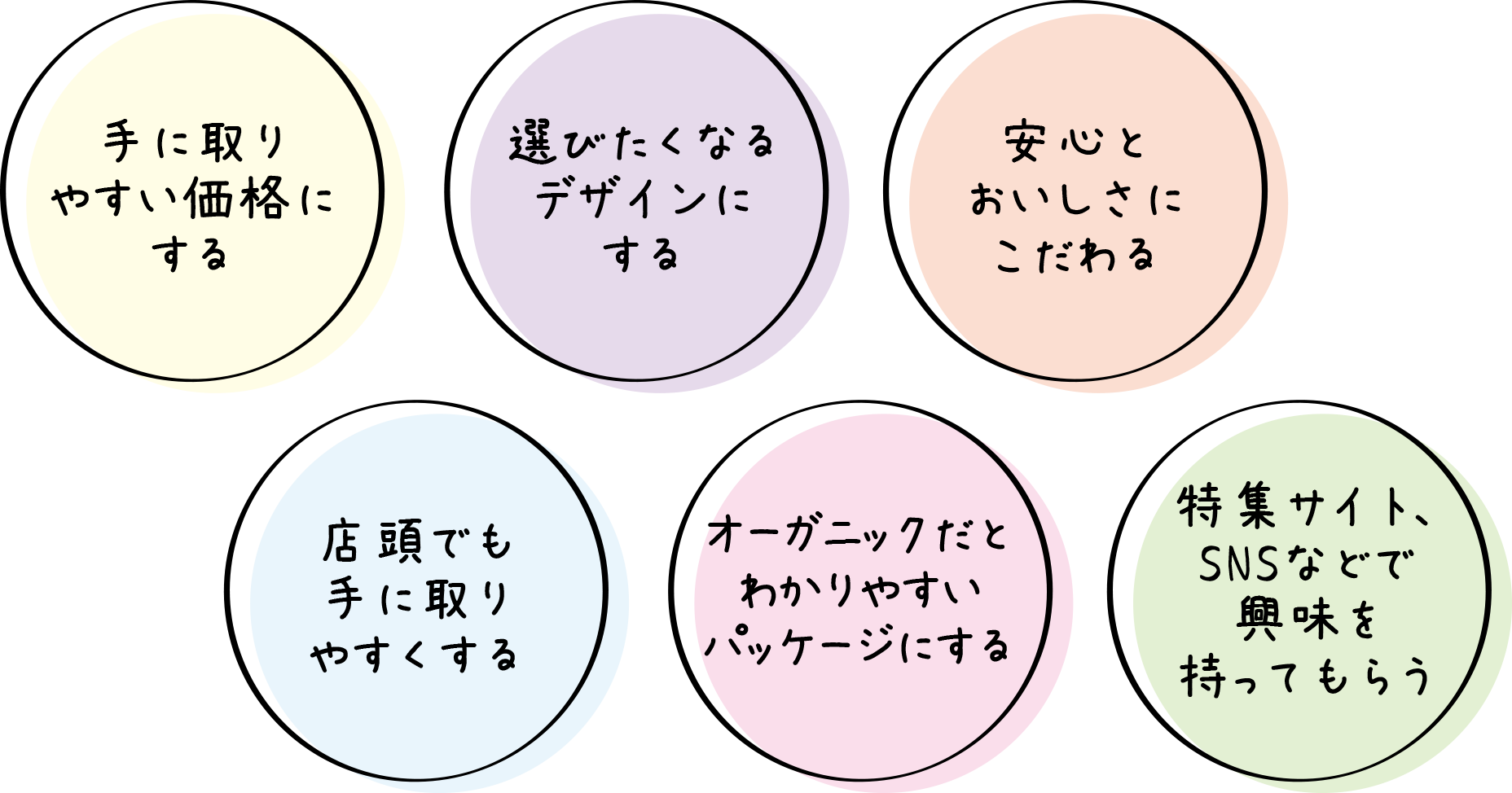 【手に取りやすい価格にする】【選びたくなるデザインにする】【安心とおいしさにこだわる】【点灯でも手に取りやすくする】【オーガニックだとわかりやすいパッケージにする】【特集サイト、SNSなどで興味を持ってもらう】