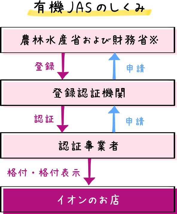 有機JASのしくみのイメージ