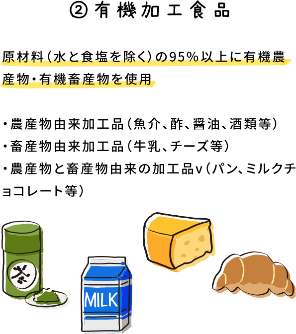 2.有機加工食品 原材料（水と食塩を除く）の95％以上に有機農産物・有機畜産物を使用 ・農産物由来加工品（魚介、酢、醤油、酒類等）・畜産物由来加工品（牛乳、チーズ等）・農産物と畜産物由来の加工品（パン、ミルクチョコレート等）