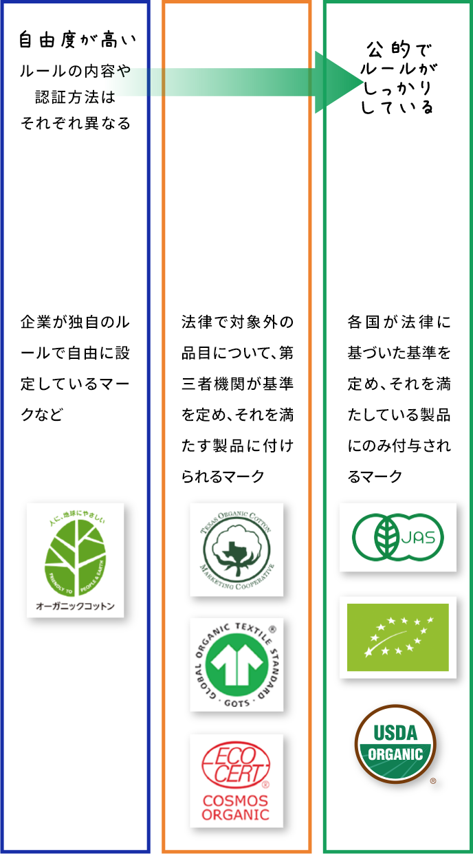 【法律】公的認証 各国が法律に基づいた基準を定め、それを満たしている製品にのみ付与されるマーク【任意】民間の第三者認証 法律で対象外の品目について、第三者機関が基準を定め、それを満たす製品に付けられるマーク【自己宣言】企業独自のルール 企業が独自のルールで自由に設定しているマークなど
