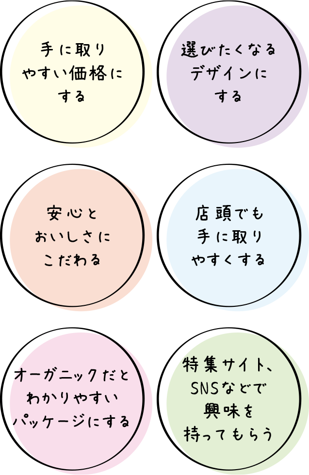 【手に取りやすい価格にする】【選びたくなるデザインにする】【安心とおいしさにこだわる】【点灯でも手に取りやすくする】【オーガニックだとわかりやすいパッケージにする】【特集サイト、SNSなどで興味を持ってもらう】