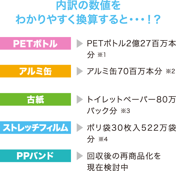 内訳の数値をわかりやすく換算すると・・・！？  PETボトル：PETボトル2億27百万本分 ※1 アルミ缶：アルミ缶70百万本分 ※2 古紙：トイレットペーパー80万パック分 ※3 ストレッチフィルム：ポリ袋30枚入522万袋分 ※4 PPバンド：回収後の再商品化を現在検討中