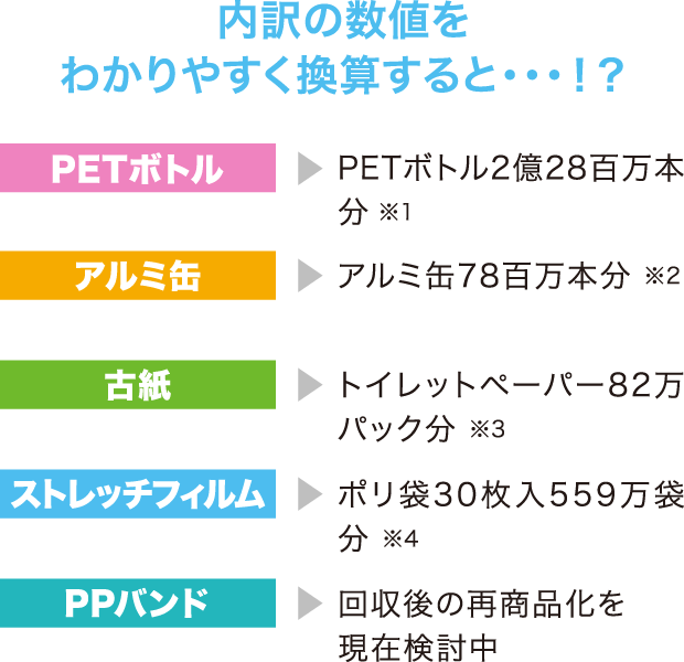 内訳の数値をわかりやすく換算すると・・・！？  PETボトル：PETボトル2億28百万本分 ※1 アルミ缶：アルミ缶78百万本分 ※2 古紙：トイレットペーパー82万パック分 ※3 ストレッチフィルム：ポリ袋30枚入559万袋分 ※4 PPバンド：回収後の再商品化を現在検討中