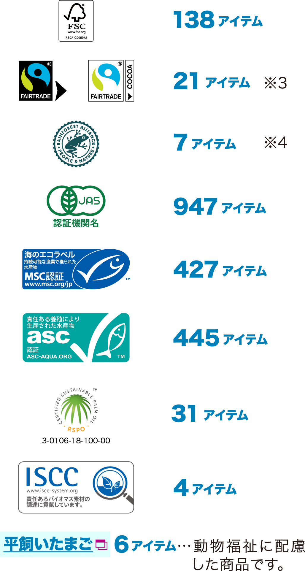 FSC 138アイテム／Fairtrade 21アイテム ※3／Rainforest 7アイテム ※4／有機JAS 947アイテム／MSC 427アイテム／asc 445アイテム／RSPO 31アイテム／ISCC 4アイテム／平飼いたまご 6アイテム…動物福祉に配慮した商品です。