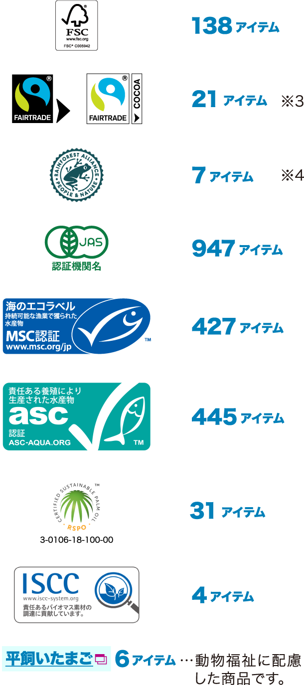 FSC 138アイテム／Fairtrade 21アイテム ※3／Rainforest 7アイテム ※4／有機JAS 947アイテム／MSC 427アイテム／asc 445アイテム／RSPO 31アイテム／ISCC 4アイテム／平飼いたまご 6アイテム…動物福祉に配慮した商品です。