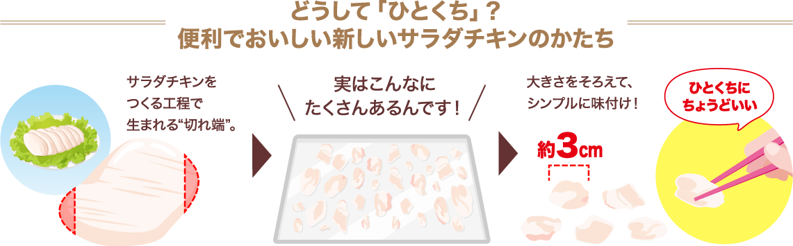 どうして「ひとくち」？便利でおいしい新しいサラダチキンのかたち サラダチキンをつくる工程で生まれる“切れ端”。 実はこんなにたくさんあるんです！ 大きさをそろえて、シンプルに味付け！ 約3cm