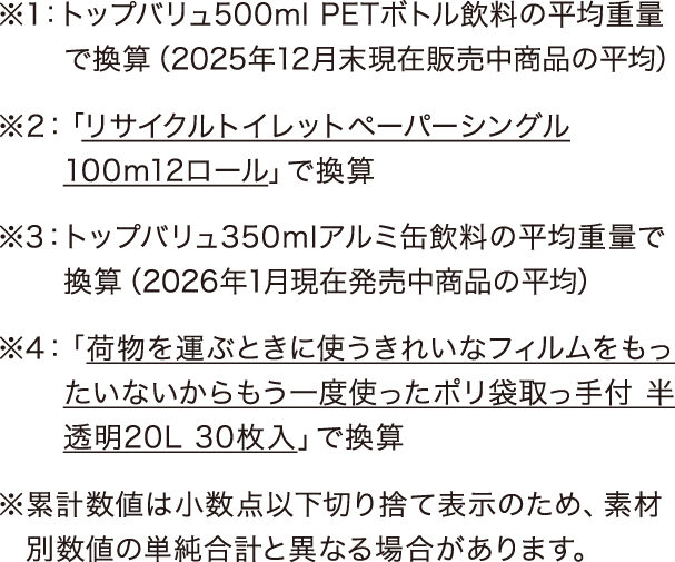 ※1：トップバリュ500ml PETボトル飲料の平均重量で換算（2025年12月末現在販売中商品の平均） ※2：「リサイクルトイレットペーパーシングル100m12ロール」で換算 ※3：トップバリュ350mlアルミ缶飲料の平均重量で換算（2026年1月現在発売中商品の平均） ※4：「荷物を運ぶときに使うきれいなフィルムをもったいないからもう一度使ったポリ袋取っ手付 半透明20L 30枚入」で換算 ※累計数値は小数点以下切り捨て表示のため、素材別数値の単純合計と異なる場合があります。
