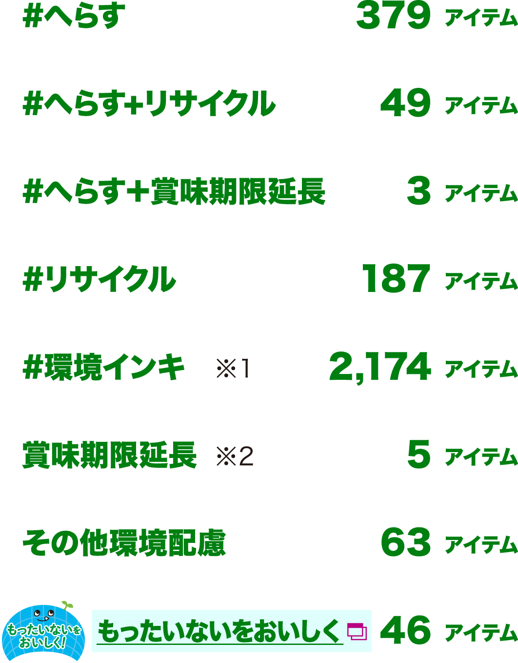 #へらす 379アイテム/#へらす+リサイクル 49アイテム/#へらす+賞味期限延長 3アイテム/#リサイクル 187アイテム/#環境インキ ※1 2,174アイテム/賞味期限延長 ※2 5アイテム/その他環境配慮 63アイテム/もったいないをおいしく 46アイテム