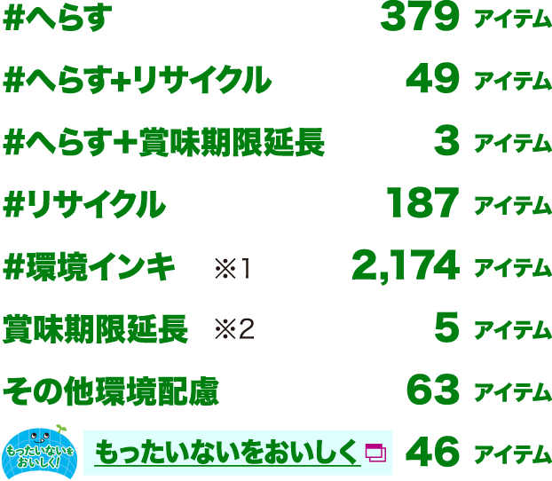 #へらす 379アイテム/#へらす+リサイクル 49アイテム/#へらす+賞味期限延長 3アイテム/#リサイクル 187アイテム/#環境インキ ※1 2,174アイテム/賞味期限延長 ※2 5アイテム/その他環境配慮 63アイテム/もったいないをおいしく 46アイテム