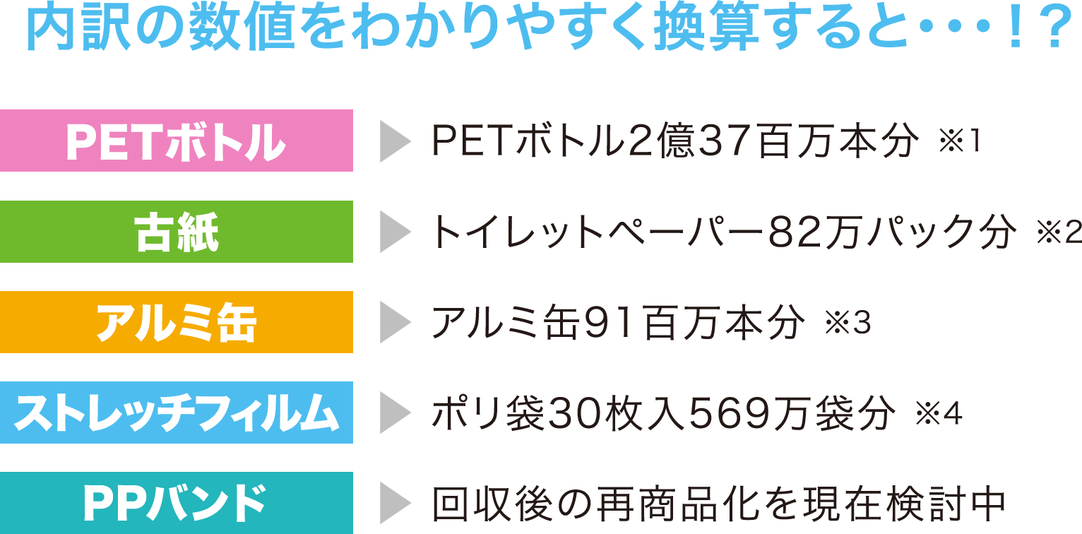内訳の数値をわかりやすく換算すると・・・！？  PETボトル：PETボトル2億37百万本分 ※1 古紙：トイレットペーパー82万パック分 ※2 アルミ缶：アルミ缶91百万本分 ※3 ストレッチフィルム：ポリ袋30枚入569万袋分 ※4 PPバンド：回収後の再商品化を現在検討中