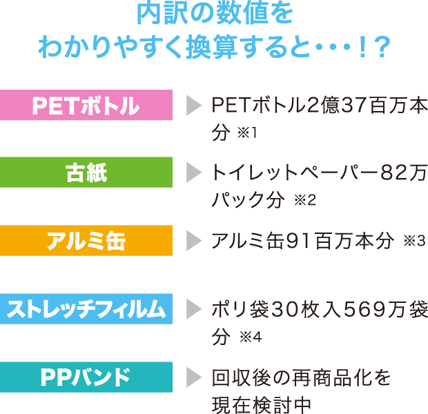 内訳の数値をわかりやすく換算すると・・・！？  PETボトル：PETボトル2億37百万本分 ※1 古紙：トイレットペーパー82万パック分 ※2 アルミ缶：アルミ缶91百万本分 ※3 ストレッチフィルム：ポリ袋30枚入569万袋分 ※4 PPバンド：回収後の再商品化を現在検討中