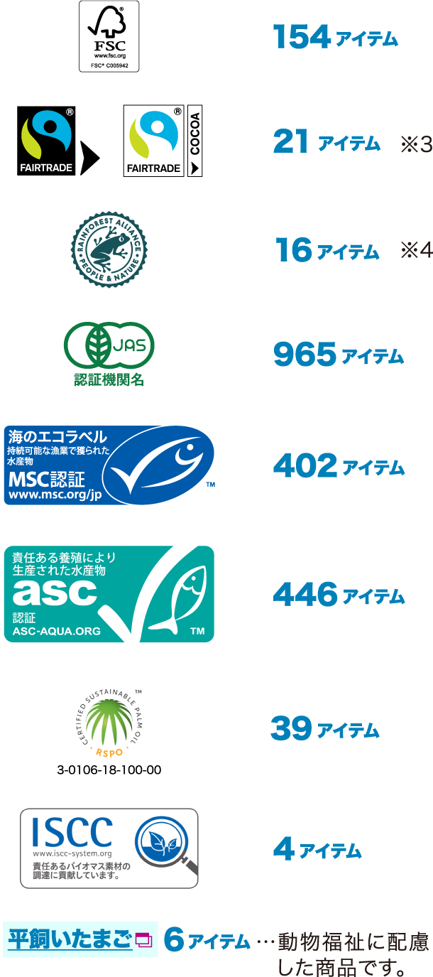 FSC 154アイテム/Fairtrade 21アイテム ※3/Rainforest 16アイテム ※4/有機JAS 965アイテム/MSC 402アイテム/asc 446アイテム/RSPO 39アイテム/ISCC 4アイテム/平飼いたまご 6アイテム…動物福祉に配慮した商品です。