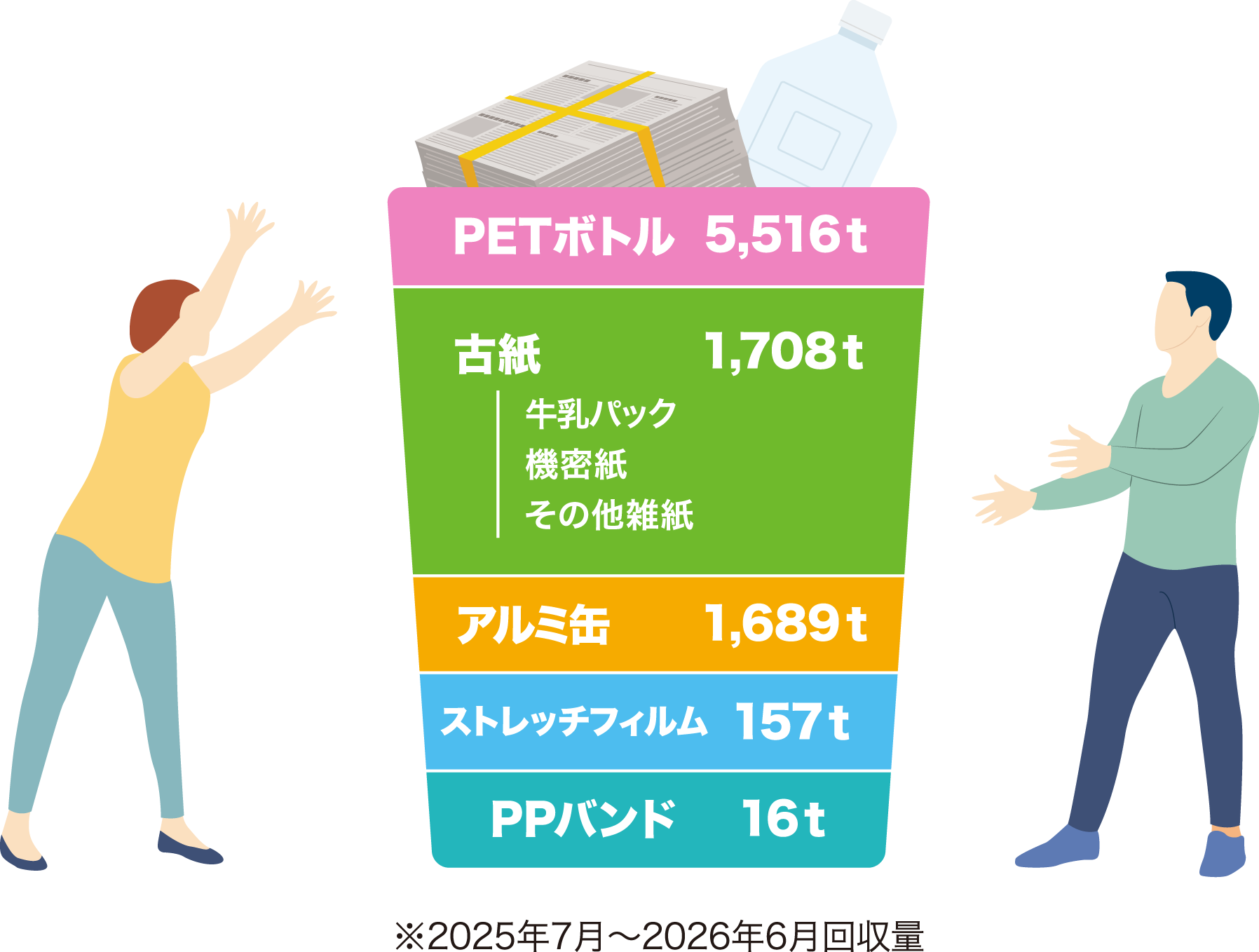 PETボトル 5,516t 古紙 1,708t（牛乳パック、機密紙、その他雑誌） アルミ缶 1,689t ストレッチフィルム 157t PPバンド 16t ※2025年7月～2026年6月回収量